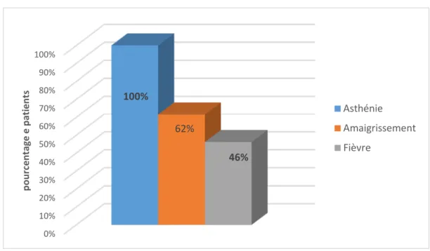 Figure 12: Répartition des signes généraux observés chez les patients de notre série 
