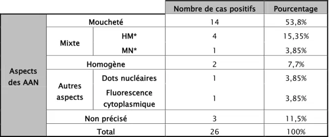 Tableau IX: Répartition des AAN selon l’aspect en IFI 