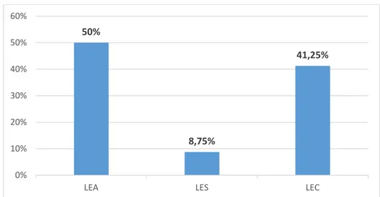 Figure 6 : Répartition des formes cliniques du lupus cutané dans notre série. 72,50% 27,50% Photosensibilité Oui Non 50% 8,75% 41,25% 0% 10% 20% 30% 40% 50% 60% 