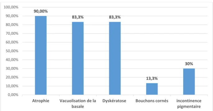 Figure 11 : Répartition des lésions épidermiques chez nos patients ayant LEC discoïde