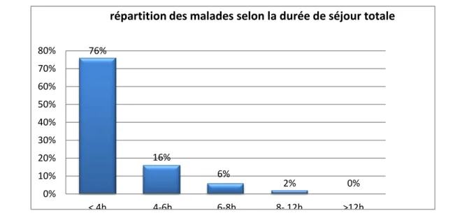 Figure 15 : Répartition selon la durée de séjour totale : 57% 34% 8% 1%  0% 0% 10% 20% 30% 40% 50% 60%  &lt;1h 1-3h  3-6h  6-10 h  &gt;10h 