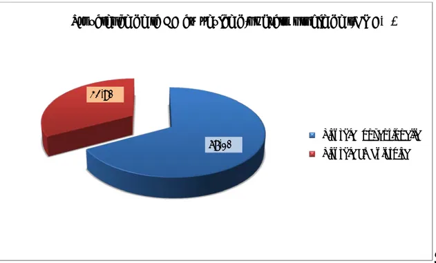 Figure 16 : prévalence de la CA au service d’ophtalmologie de l’HMA : 67,10% 