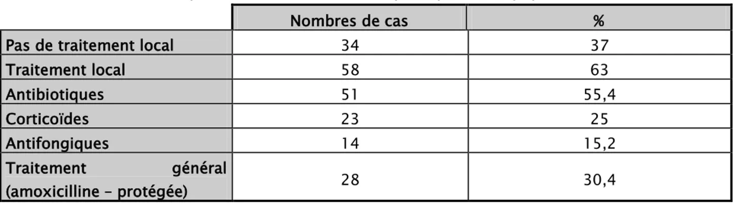 Tableau III : Répartition des données thérapeutiques de la population étudiée  Nombres de cas  % 