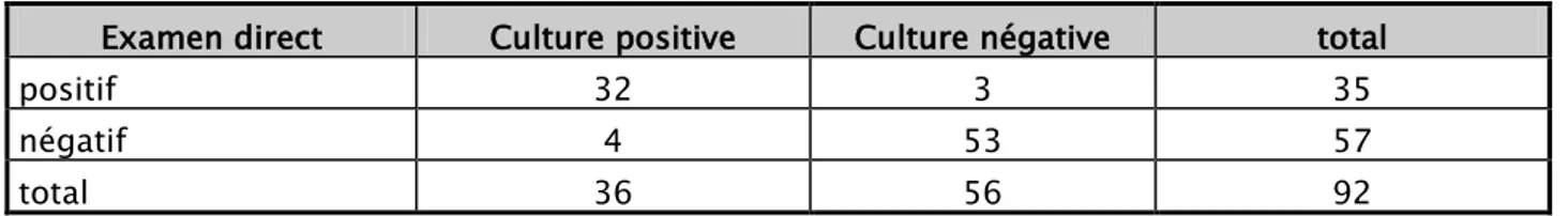 Tableau IV : résultats de l’examen direct et de la culture 