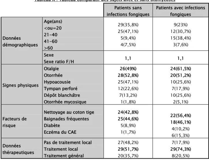 Tableau X : Tableau comparatif des sujets avec et sans otomycoses  Patients sans 