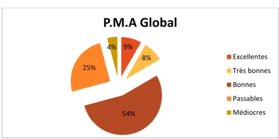 Figure 15: Répartition des patients selon le P.M.A post-opératoire. 9% 8% 54% 25% 4% P.M.A Global  Excellentes  Très bonnes Bonnes Passables Médiocres 