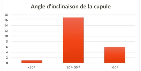 Figure 20: Répartition des cupules en fonction de l'angle d'inclinaison 33% 42% 12% 13% Score de Harris  Excellent Bon Moyen Mauvais 0 2 4 6 8 10 12 14 16 18 &lt;30 º 30 º- 50 º &gt;50 º 