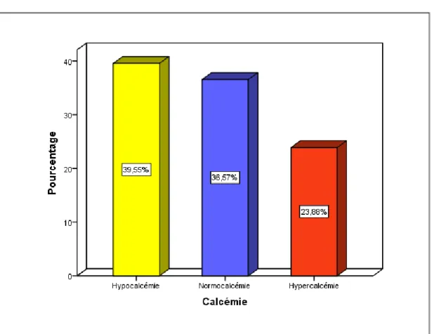 Figure 8 : La répartition de la calcémie selon les recommandations de  K/DOQI  a.2.  La phosphatémie : 