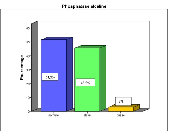 Figure 10 : La répartition selon la valeur de la PAL  a.5.  25 OH-Vitamine D : 