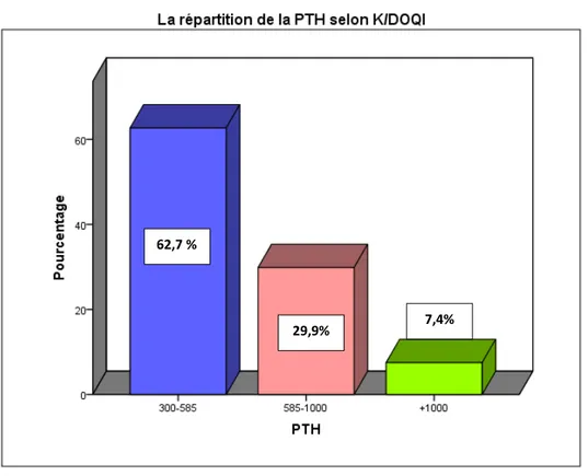 Figure 12 : La répartition selon la valeur de la PTH (k/DOQI)    La répartition de la phosphatémie et de la PTH selon K/DOQI : 