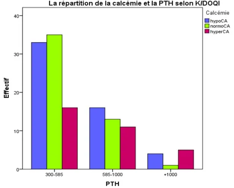 Tableau VI: La répartition de la calcémie  et de  la PTH selon K/DOQI 