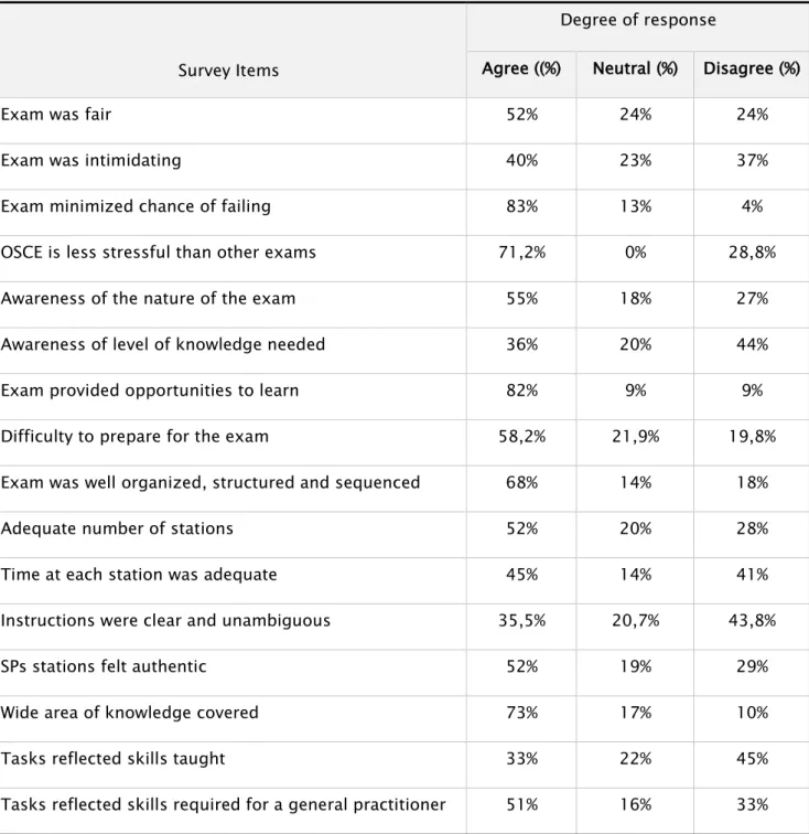 Table I: Medical undergraduates’ students’ evaluation of OSCE attributes 