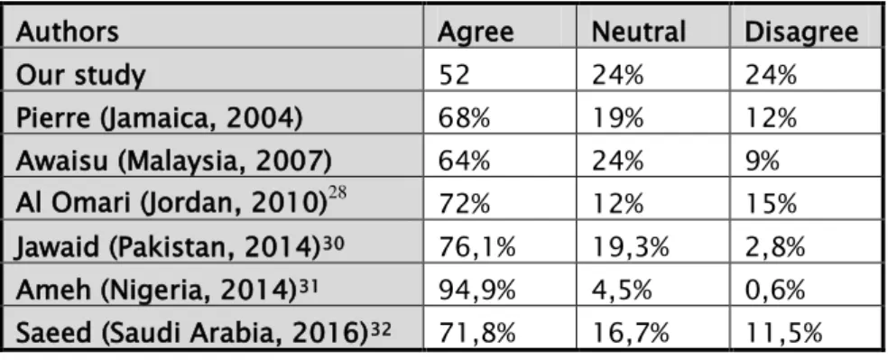 Table II: Exam’s fairness compared to other studies 