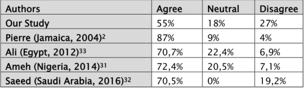 Table IV: OSCE less stressful than other exams 