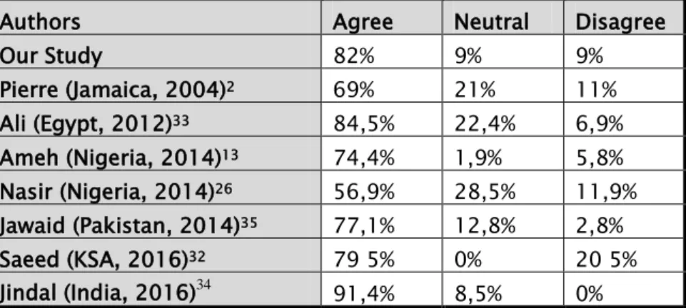 Table VI: Degree of awareness of level of knowledge needed compared to other studies 