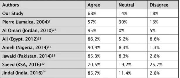 Table VIII: Perception of the OSCE’s organization compared to other studies 