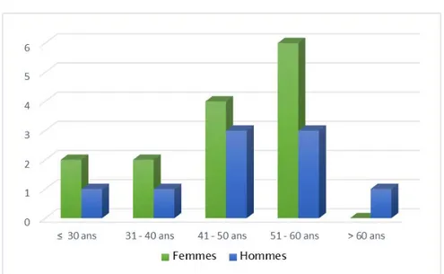 Figure 3: Répartition des cas selon le sexe et les tranches d’âge. 