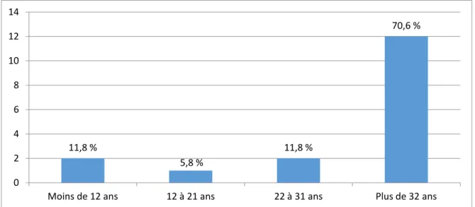 Figure 3 : Répartition des cas de kyste hydatique vertébro-médullaire par tranche d'âge