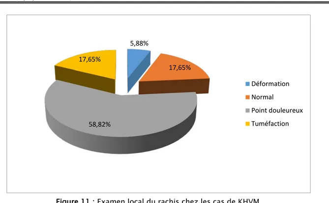 Figure 11 : Examen local du rachis chez les cas de KHVM. 