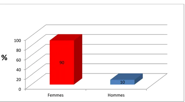 Figure 3  U : Répartition selon le sexe des patients ayant fait l’objet de cholécystectomie par mini 