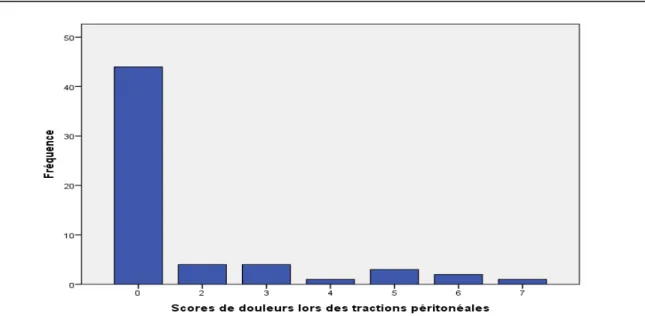 Figure 8 : U  Scores de douleur au cours des tractions péritonéales évalués par une échelle 