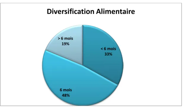 Figure 7: Répartition du nombre total selon l’âge de diversification alimentaire 