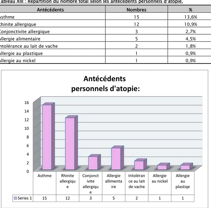 Tableau XIII : Répartition du nombre total selon les antécédents personnels d’atopie.  Antécédents  Nombres  %  Asthme  15  13,6%  Rhinite allergique  12  10,9%  Conjonctivite allergique  3  2,7%  Allergie alimentaire  5  4,5% 