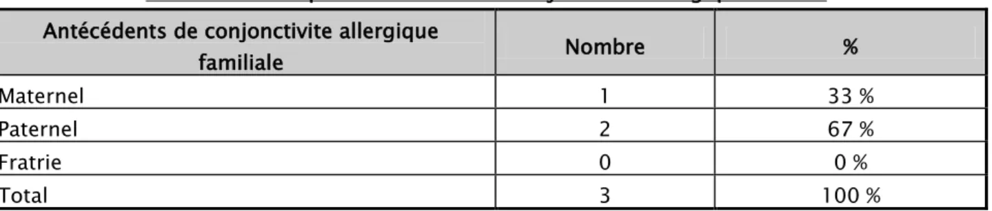 Tableau XVI : Répartition des cas de conjonctivite allergique familial  Antécédents de conjonctivite allergique 