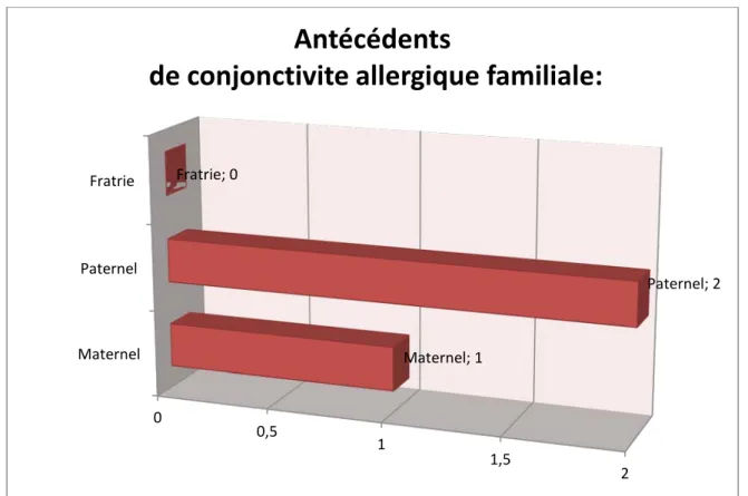 Figure 14: Répartition des cas de conjonctivite allergique familiale. 