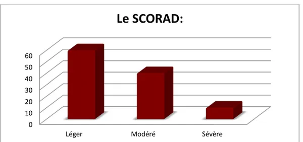 Figure 16: Répartition des malades selon la sévérité de la DA par le SCORAD. 
