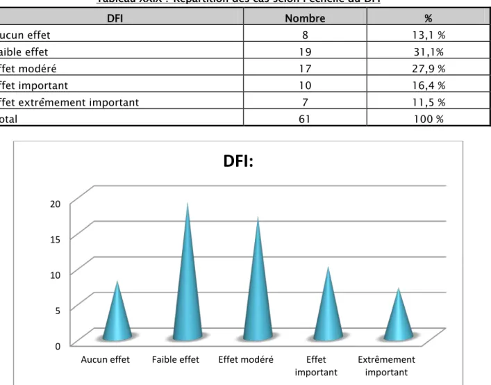 Tableau XXIX :  Répartition des cas selon l’échelle du DFI  DFI  Nombre  %  Aucun effet  8  13,1 %  Faible effet  19  31,1%  Effet modéré  17  27,9 %  Effet important  10  16,4 % 