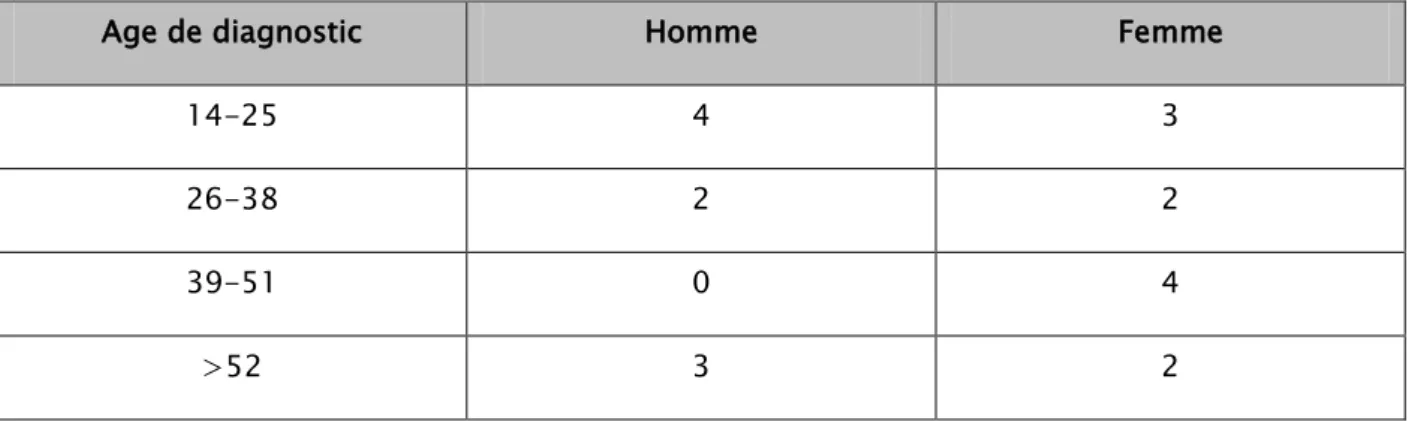 Tableau I : répartition des malades selon l’âge. 