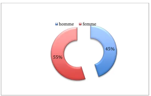 Figure 1 : répartition des malades selon le sexe. 