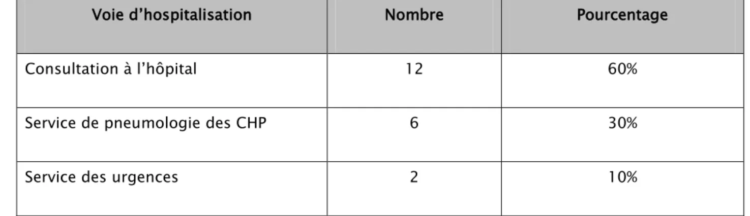 Tableau III : La voie d’hospitalisation des patients   