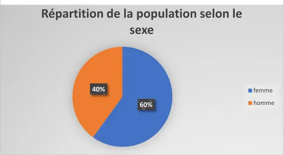 Figure 9 : Répartition de la population selon le sexe.  II.  U Les antécédents pathologiques :  