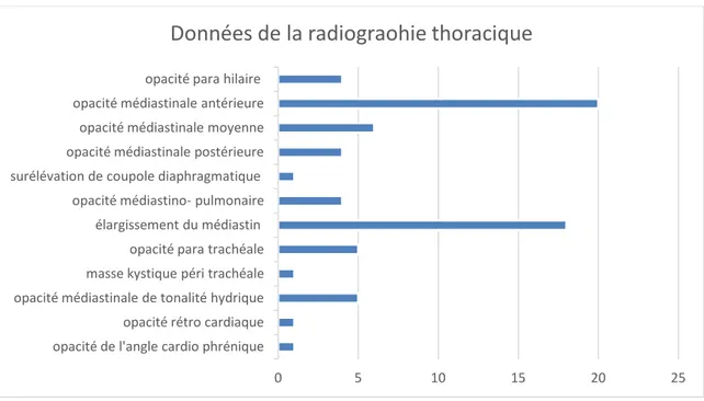 Figure 12 : aspects retrouvés sur la radio thoracique face et profil des patients 