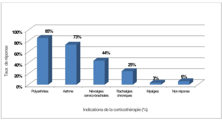 Figure 10 : Indications de la corticothérapie prolongée 0 5 10 15 20 25 0 1 2 3 4 5 8 10 11 15 20  30  pas de  réponse 13 21 19 6 8 5 2 2 1 2 1 1 14 Nombre de médecins