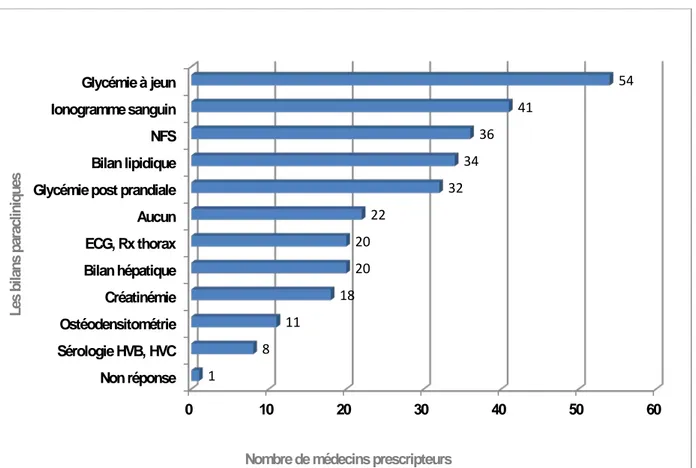 Figure 12 : Fréquence de prescription des bilans para cliniques pré thérapeutiques 