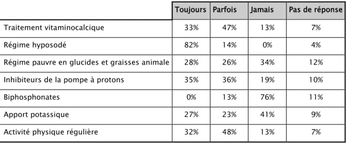 Tableau III : Fréquence de prescription des différentes mesures adjuvantes à la corticothérapie  Toujours  Parfois  Jamais  Pas de réponse 