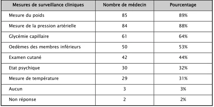 Tableau IV : Fréquence de prescription des mesures de surveillance clinique 