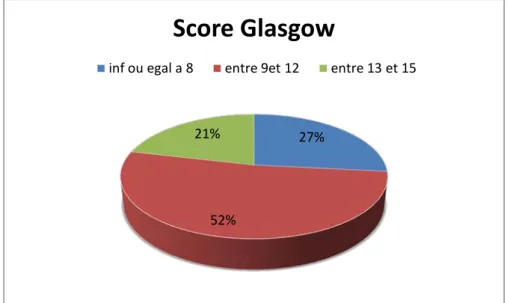 Figure 9 : Score de Glasgow 