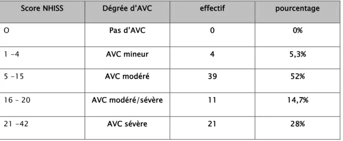 Tableau  I :  répartition des malades selon le score NHISS 