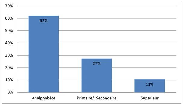 Graphique 3 : Répartition de la population selon le niveau d’instruction 6% 94% Féminin Masculin 62% 27% 11% 0% 10% 20% 30% 40% 50% 60% 70% 