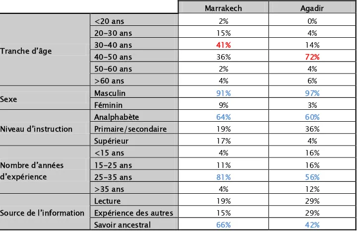 Tableau I : Comparaison entre les herboristes de Marrakech et d’Agadir  Marrakech  Agadir  Tranche d’âge  &lt;20 ans  2%  0% 20-30 ans 15% 4% 30-40 ans 41% 14%  40-50 ans  36%  72% 50-60 ans  2%  4%  &gt;60 ans  4%  6%  Sexe  Masculin  91%  97%  Féminin  9%  3% Niveau d’instruction  Analphabète  64%  60% Primaire/secondaire 19% 36%  Supérieur  17%  4%  Nombre d’années  d’expérience  &lt;15 ans  4%  16% 15-25 ans 11% 16%  25-35 ans  81%  56%  &gt;35 ans  4%  12%  Source de l’information  Lecture  19%  29% 
