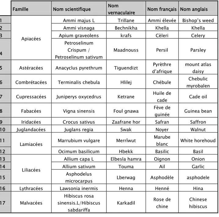 Tableau II: Classement des plantes médicinales selon leurs familles, leurs noms scientifique,  vernaculaire, français et anglais 