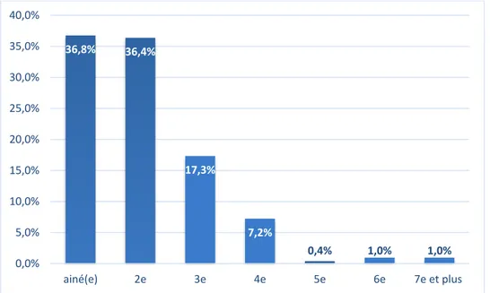 Figure 5: répartition en pourcentage des étudiants selon leur rang dans la fratrie 