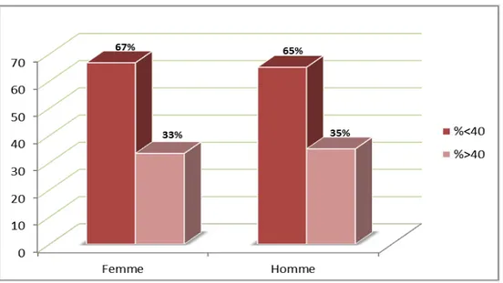 Figure 3: Répartition des patients par tranche d’âge et selon le sexe 