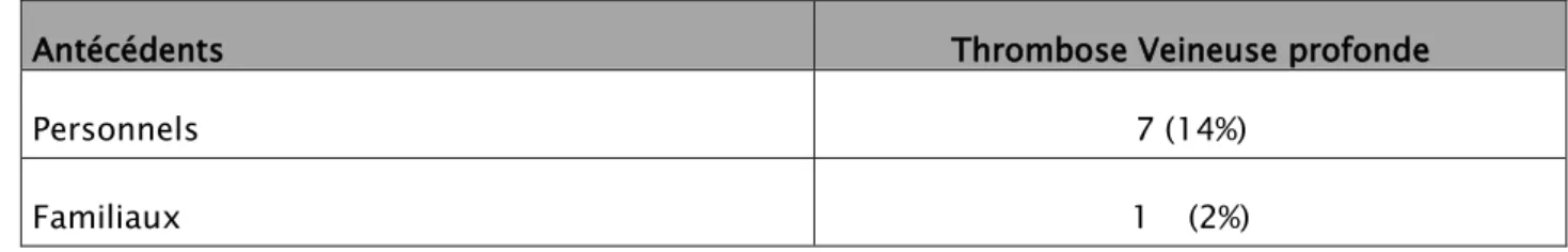 Tableau II: les antécédents thromboemboliques 