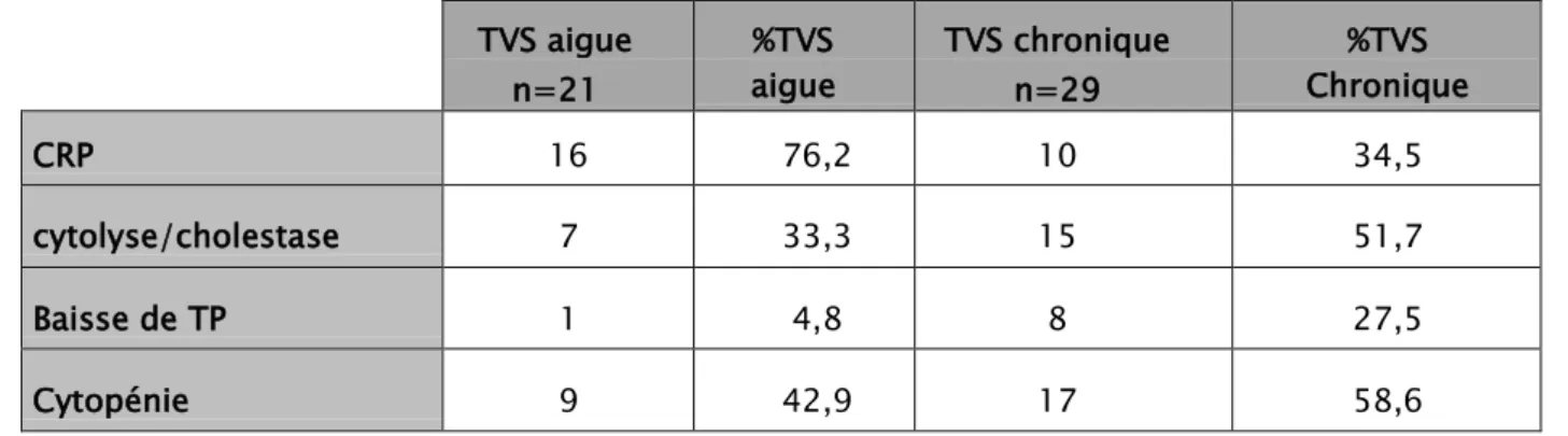 Tableau V: Les caractéristiques biologiques des TVS 