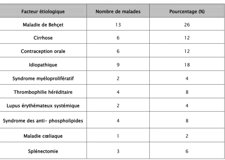 Tableau VI: Répartition des facteurs étiologiques des TVS 